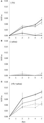 Iron and Harmful Algae Blooms: Potential Algal-Bacterial Mutualism Between Lingulodinium polyedrum and Marinobacter algicola